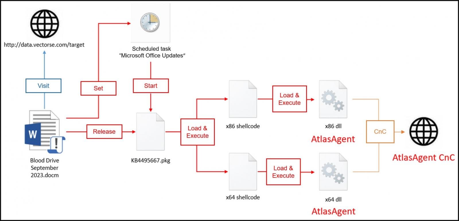 Lazarus hackers breach aerospace firm with new LightlessCan malware 3 Infection chain