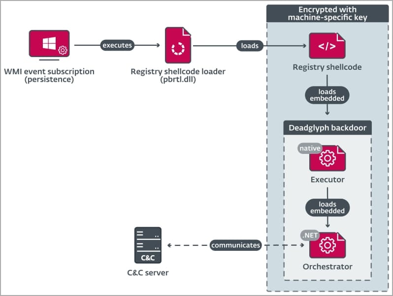 The Deadglyph loading chain