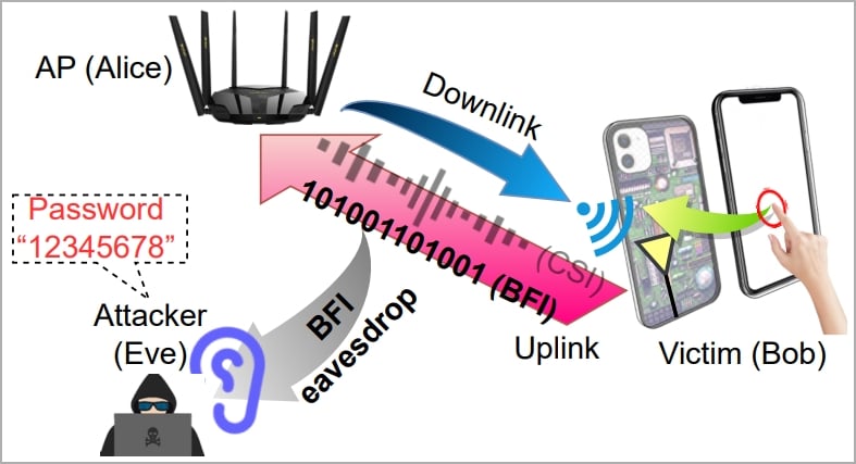New WiKI-Eve attack can steal numerical passwords over WiFi 2 Overview of the WiKI-Eve attack