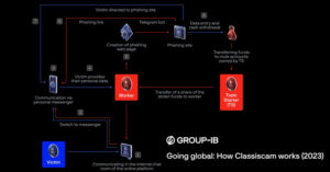 Classiscam Scam-as-a-Service Raked $64.5 Million During the COVID-19 Pandemic 3 scam