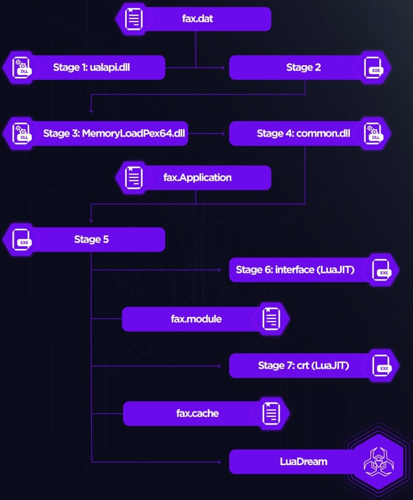 ‘Sandman’ hackers backdoor telcos with new LuaDream malware 3 Sandman staging proccess