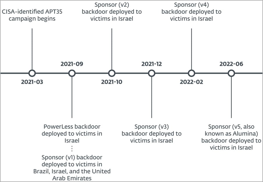 Timeline of attacks