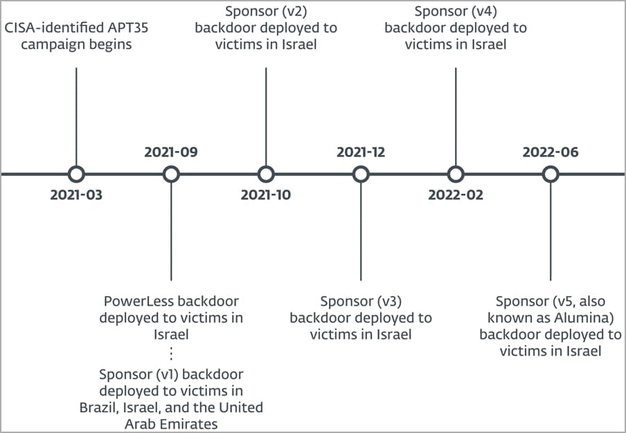 Campaign milestones