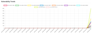 Daily Vulnerability Trends: Thu Sep 14 2023 21 trend-12