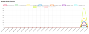 Daily Vulnerability Trends: Fri Sep 15 2023 10 trend-13