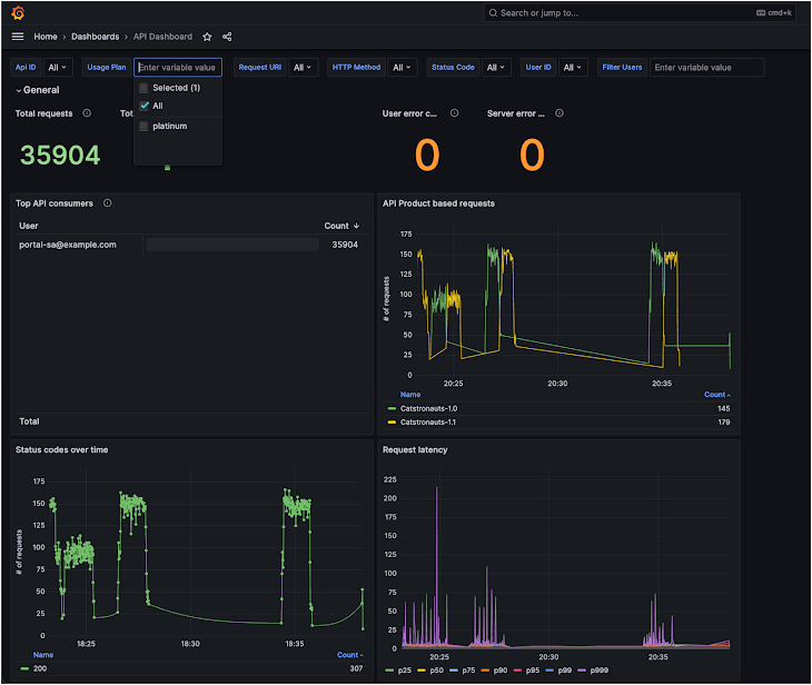 Pre-configured Grafana dashboards are included in Gloo Gateway