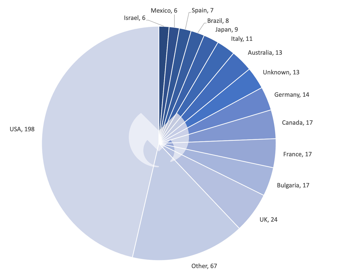 Known ransomware attacks by country, September 2023