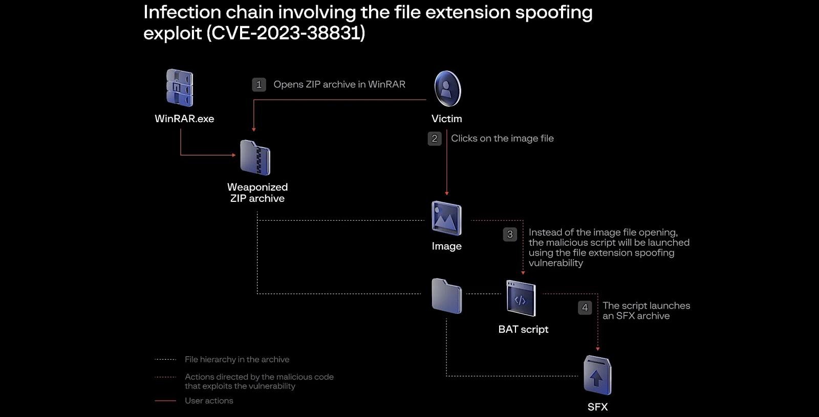 CVE-2023-38831 infection chain