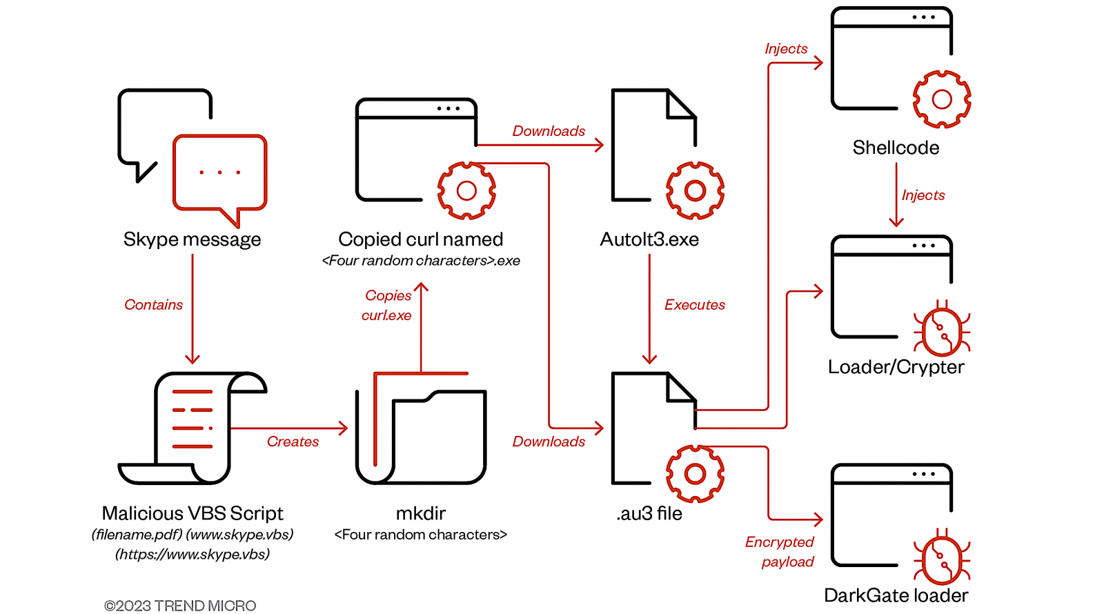 DarkGate malware spreads through compromised Skype accounts 2 DarkGate delivery via Skype