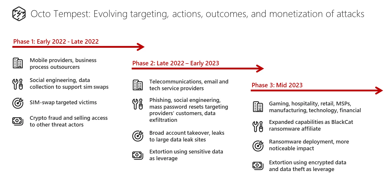 Evolution of the Octo Tempest threat group's activity