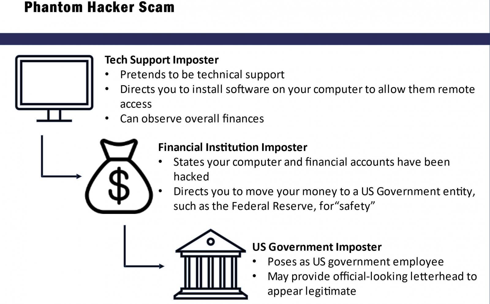 FBI warns of surge in 'phantom hacker' scams impacting elderly 2 Phantom hacker scam