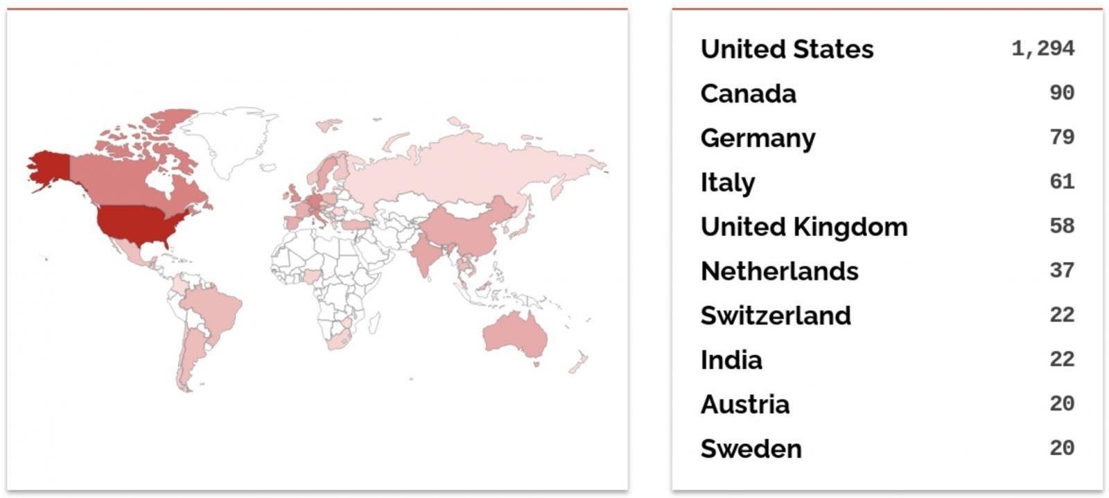 Internet-exposed WS_FTP servers