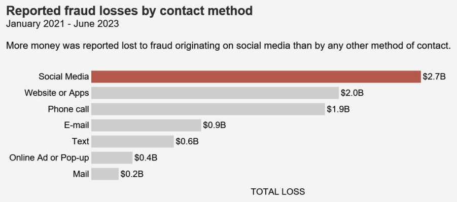 Fraud losses based on method of contact