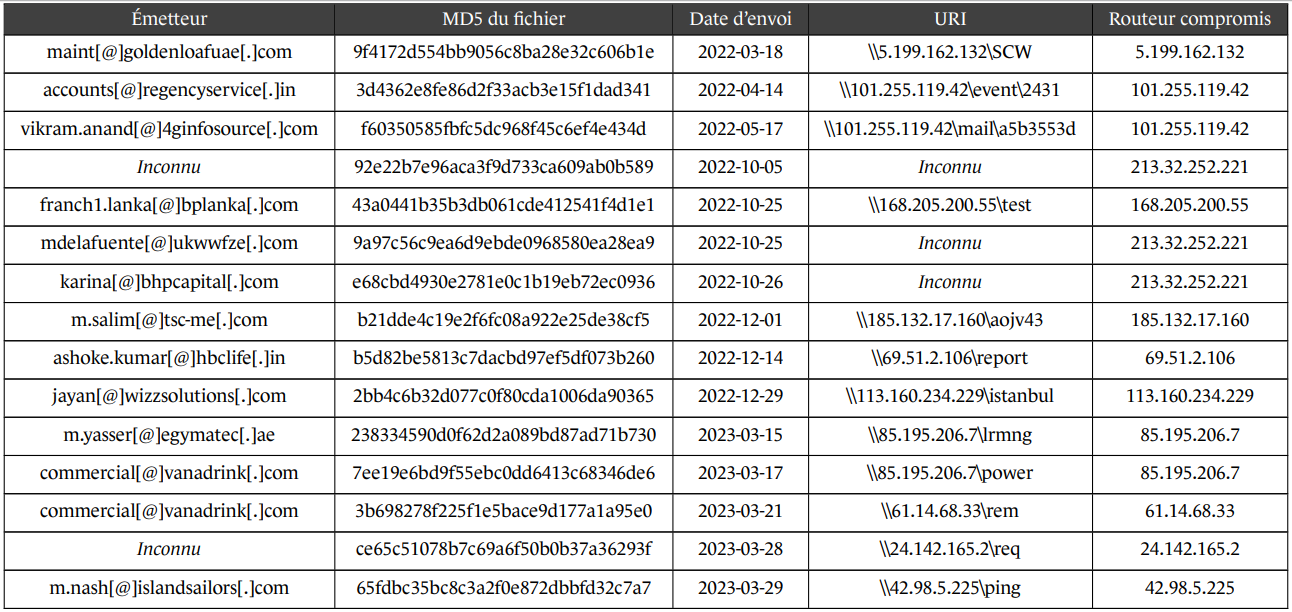 Addresses that disseminated emails exploiting CVE-2023-23397