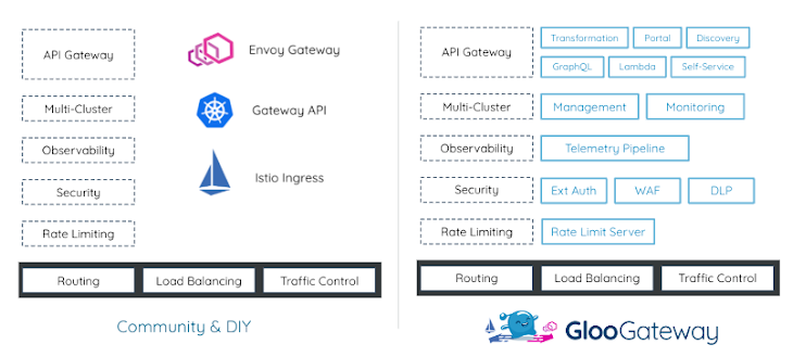 Gloo Gateway adds enterprise capabilities to upstream open source projects