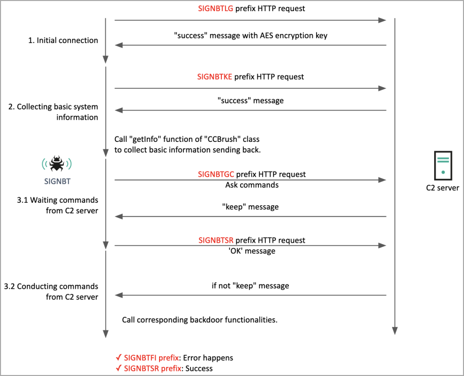 Communication exchange between C2 and SIGNBT