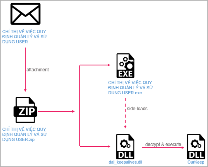ToddyCat hackers use 'disposable' malware to target Asian telecoms 3 CurKeep infection chain