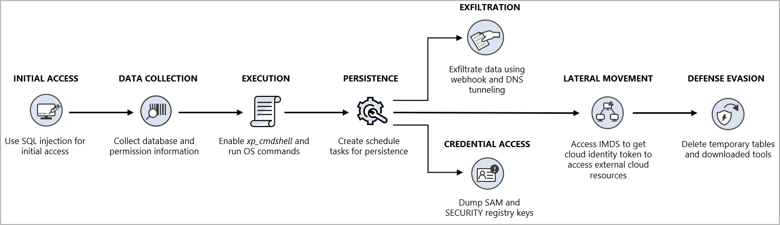 Attack chain diagram