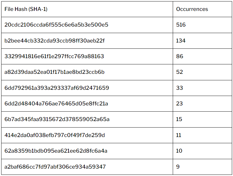 Hashes