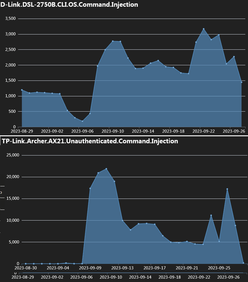 Observed exploitation attempts throughout September