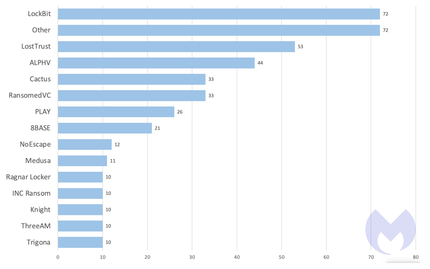 Known ransomware attacks by gang, September 2023