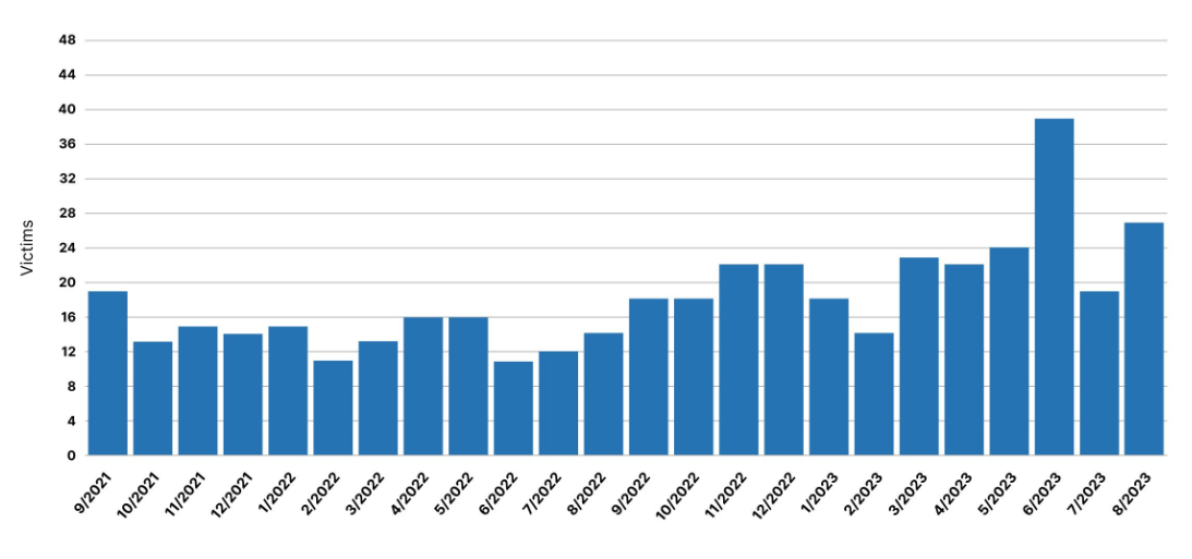 Figure 1 - Reported Ransomware attacks on school districts