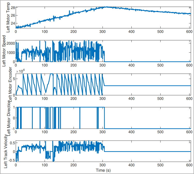 AI algorithm detects MitM attacks on unmanned military vehicles 2 Recorded sensor data. Attack begins at 300 seconds
