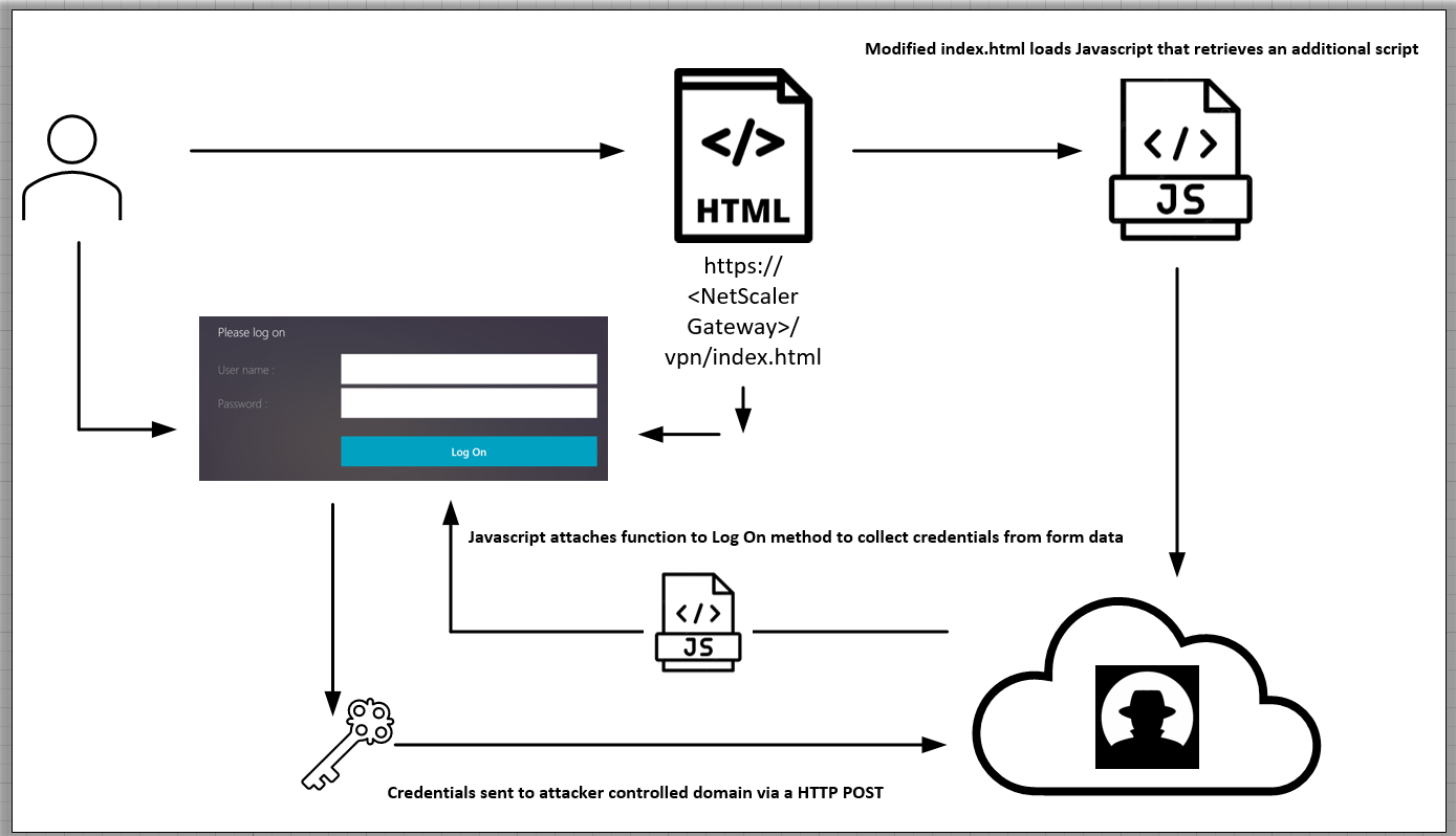 Stealing user credentials