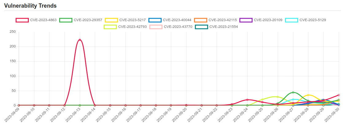 Recorded downward trend