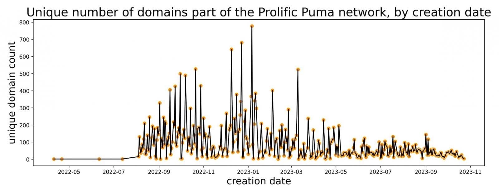 ProlificPuma domain creation