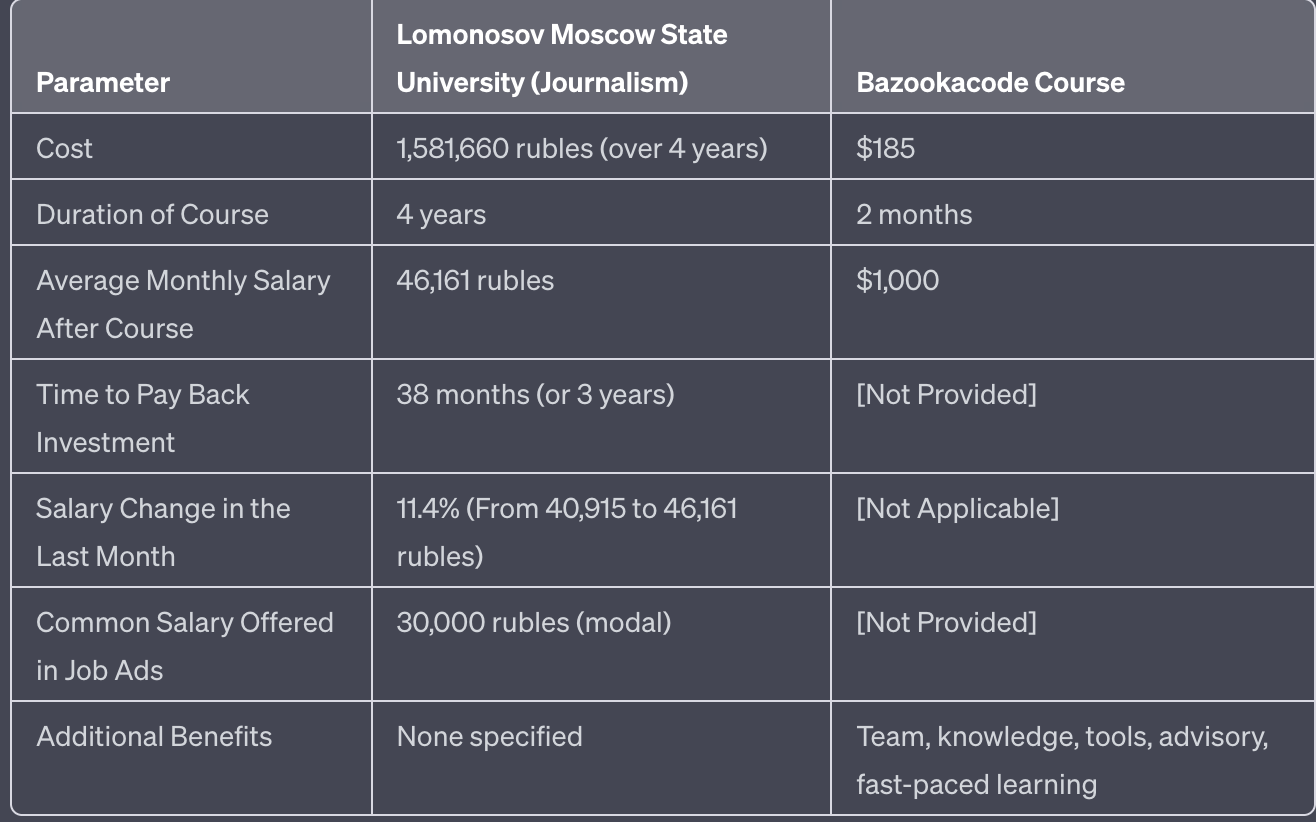Costs and ROI of Bazooka Code course compared with the journalism degree at Lomonosov Moscow State University in a table