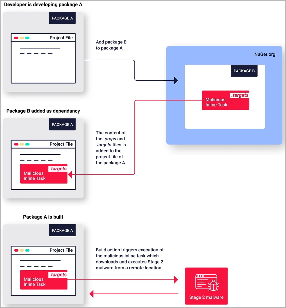 Code execution process