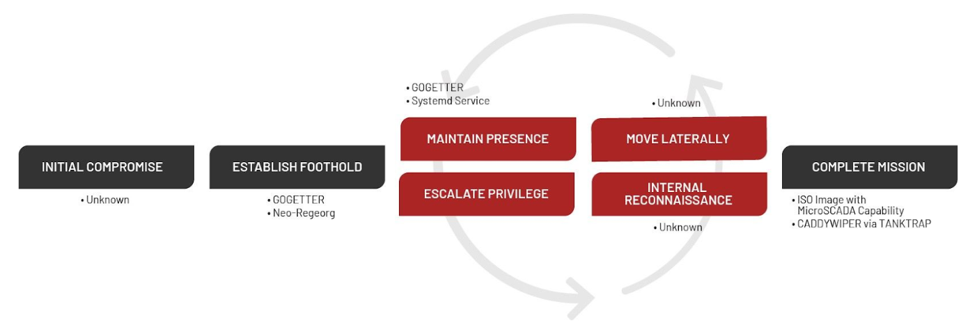 Execution chain for disruptive OT event