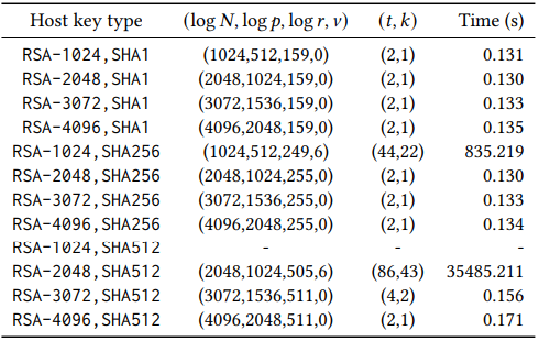 Secret key reconstruction times