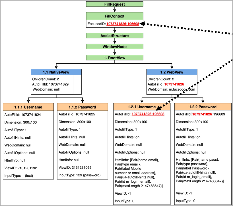 Internal structure of autofill management on Android