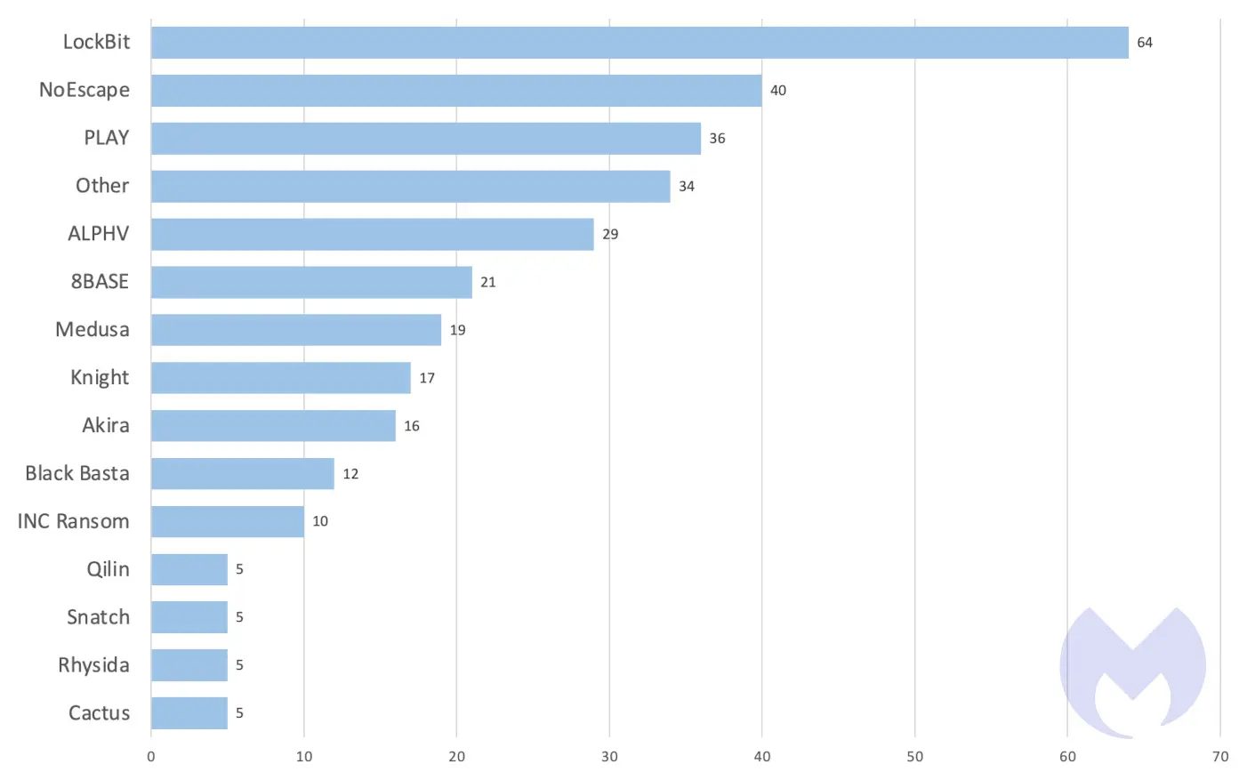 Known ransomware attacks by ransomware group, October 2023