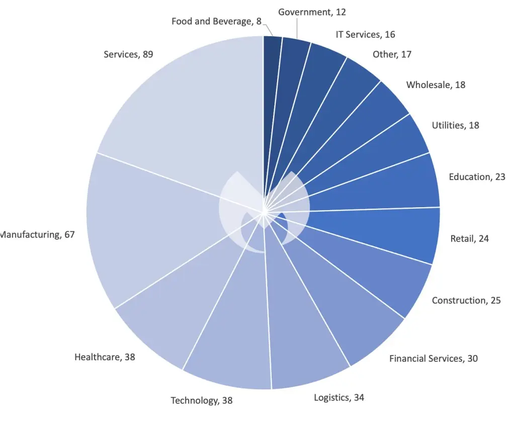 Known ransomware attacks by industry, November 2023