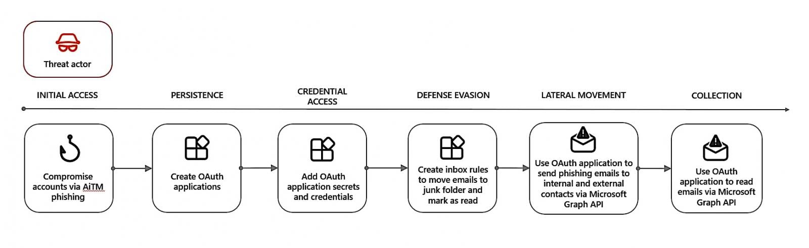 Microsoft: OAuth apps used to automate BEC and cryptomining attacks 3 OAuth misused for phishing attacks