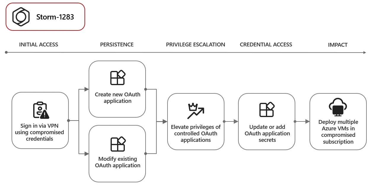 Microsoft: OAuth apps used to automate BEC and cryptomining attacks 2 Storm-1283 OAuth attack