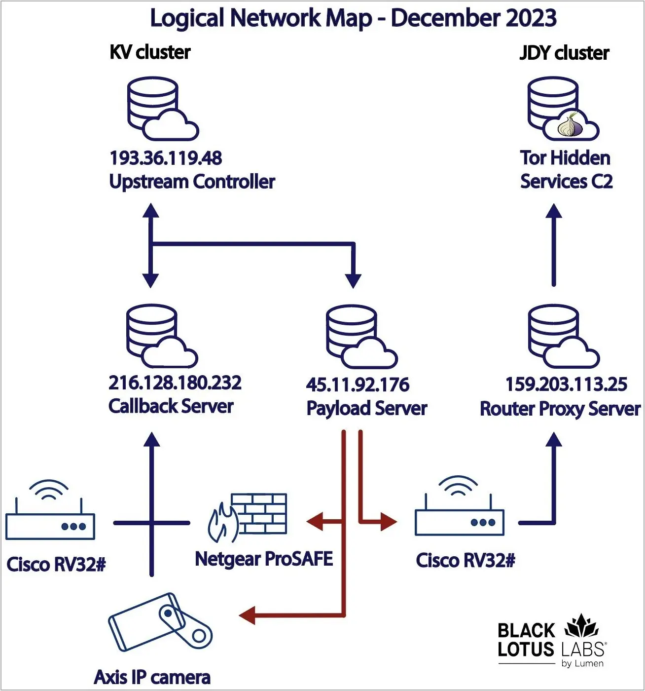 Two separate clusters of activity linked to KV-botnet