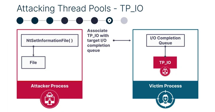 SQL Injection Attacks