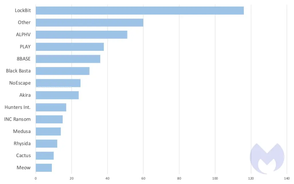 Known ransomware attacks by gang, November 2023