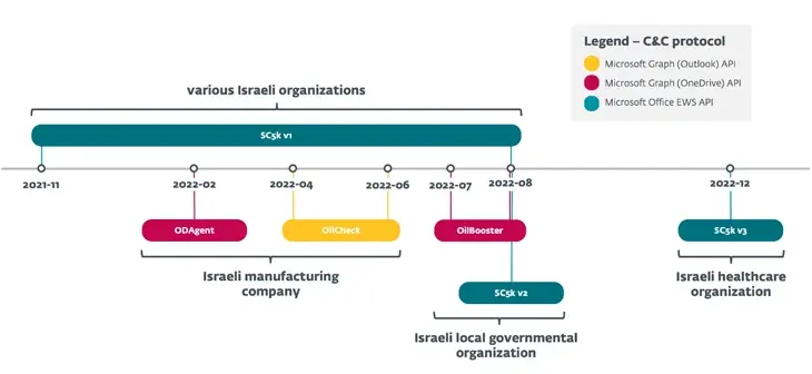 Iranian State-Sponsored OilRig Group