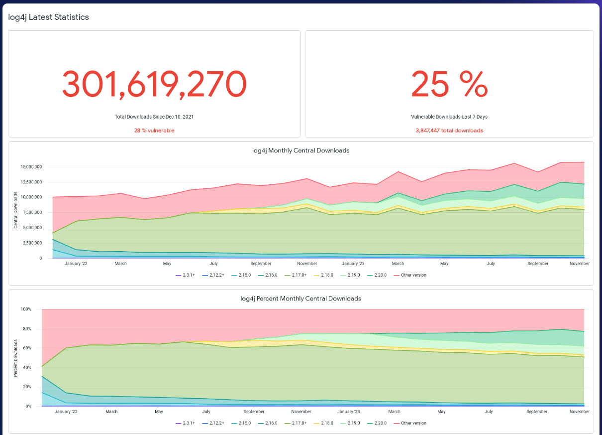 Over 30% of Log4J apps use a vulnerable version of the library 2 Log4j version downloads