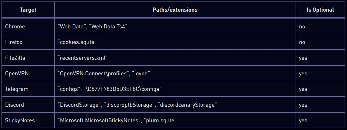 Apps targeted by the passive stealers