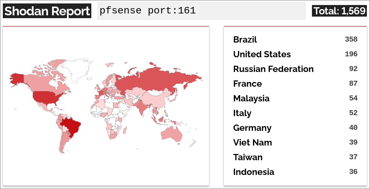 Over 1,450 pfSense servers exposed to RCE attacks via bug chain 2 Total number of exposed pfSense instances