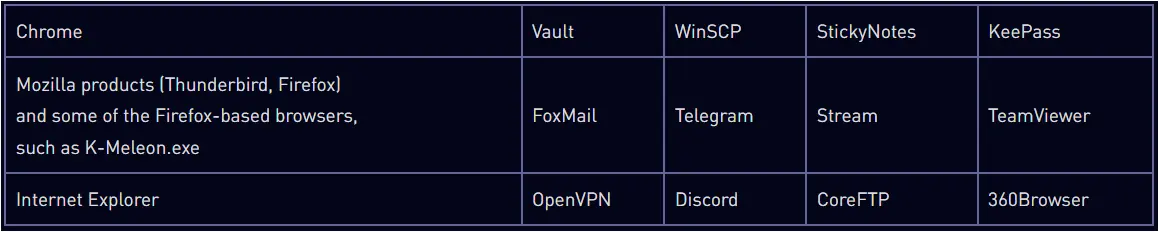 Apps targeted by the malware's active stealers