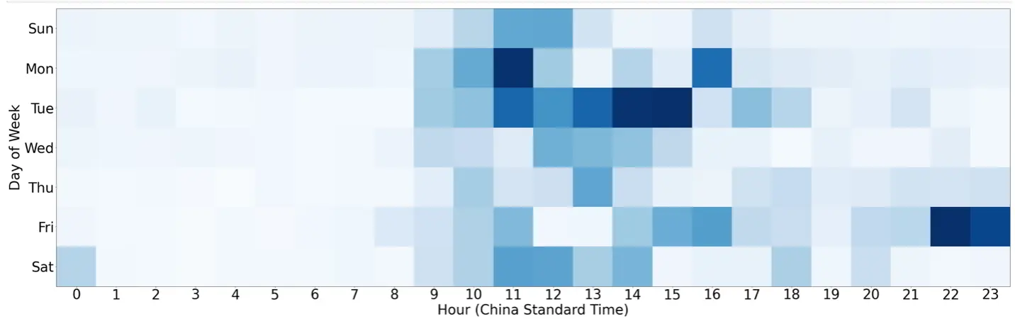 KV-botnet activity times align with China working hours