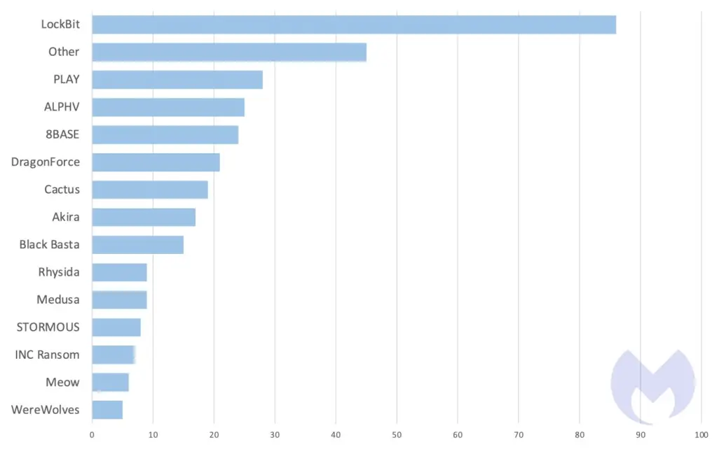 Known ransomware attacks by gang, December 2023